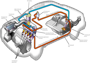 Что такое топливная система автомобиля? 